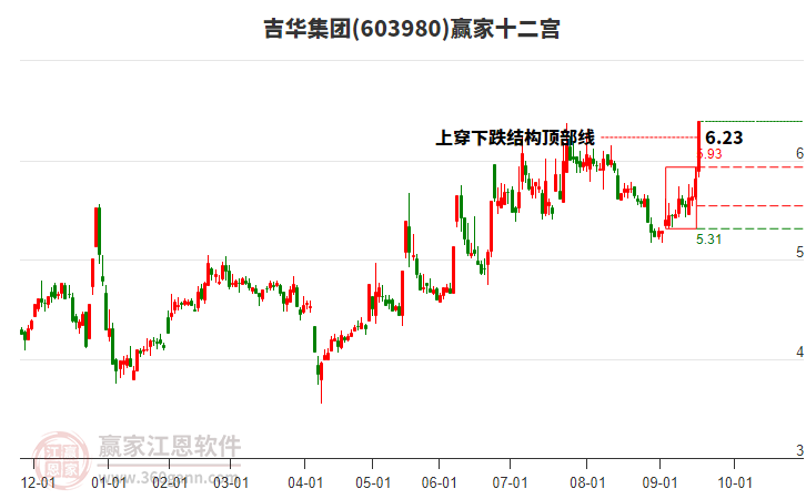 603980吉華集團(tuán)贏家十二宮工具