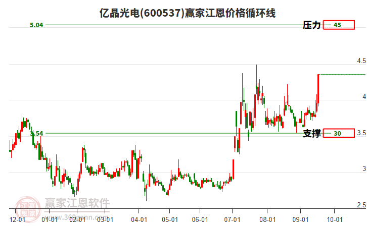 600537億晶光電江恩價格循環(huán)線工具
