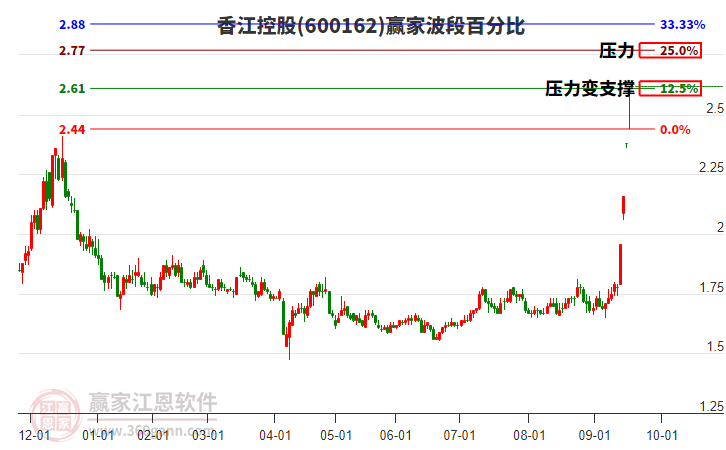 600162香江控股波段百分比工具