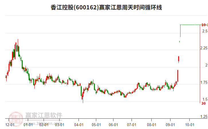600162香江控股江恩周天時間循環(huán)線工具