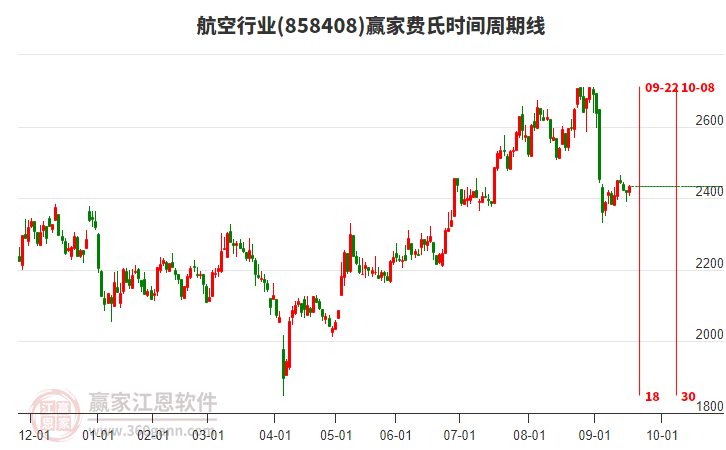 航空行業(yè)費(fèi)氏時(shí)間周期線工具 航空行業(yè)費(fèi)氏時(shí)間周期線工具