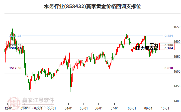水務(wù)行業(yè)黃金價(jià)格回調(diào)支撐位工具 水務(wù)行業(yè)黃金價(jià)格回調(diào)支撐位工具