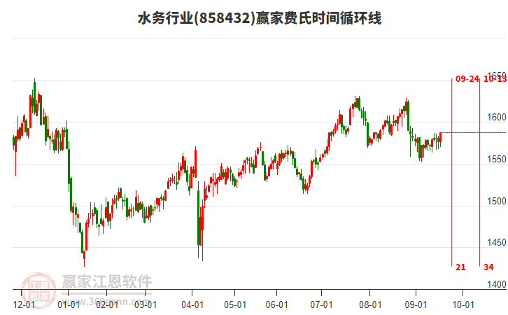 水務(wù)行業(yè)費(fèi)氏時(shí)間循環(huán)線工具 水務(wù)行業(yè)費(fèi)氏時(shí)間循環(huán)線工具