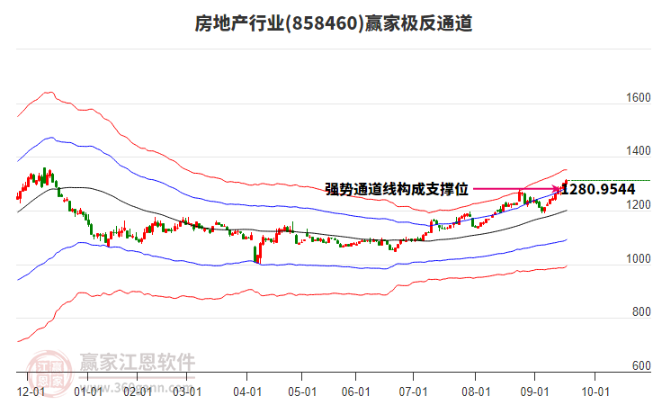 858460房地產(chǎn)贏家極反通道工具 858460房地產(chǎn)贏家極反通道工具