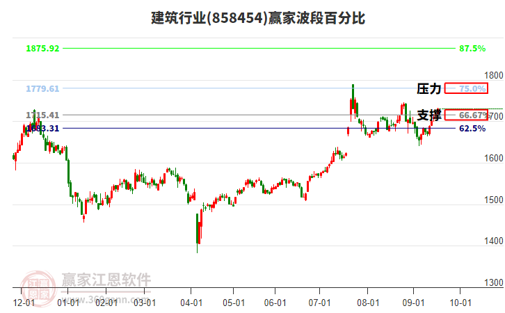 建筑行業(yè)波段百分比工具 建筑行業(yè)波段百分比工具