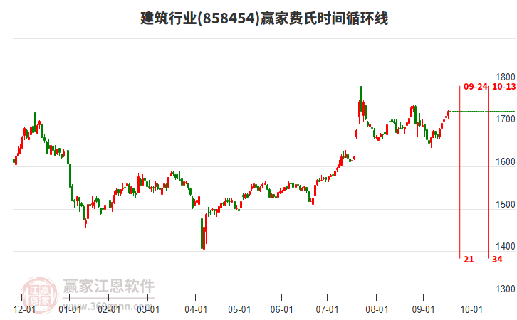 建筑行業(yè)費(fèi)氏時(shí)間循環(huán)線工具 建筑行業(yè)費(fèi)氏時(shí)間循環(huán)線工具