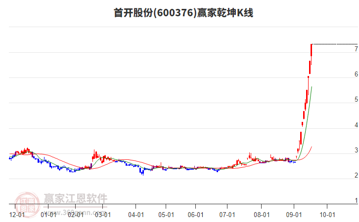 600376首開股份贏家乾坤K線工具