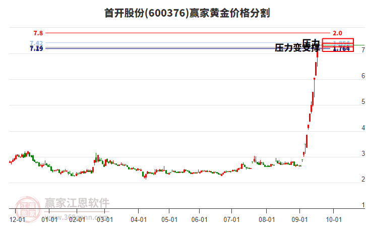 600376首開股份黃金價格分割工具