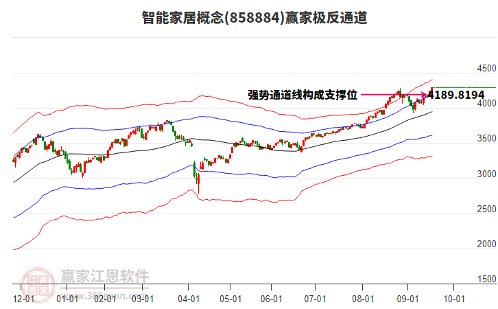 858884智能家居贏家極反通道工具
