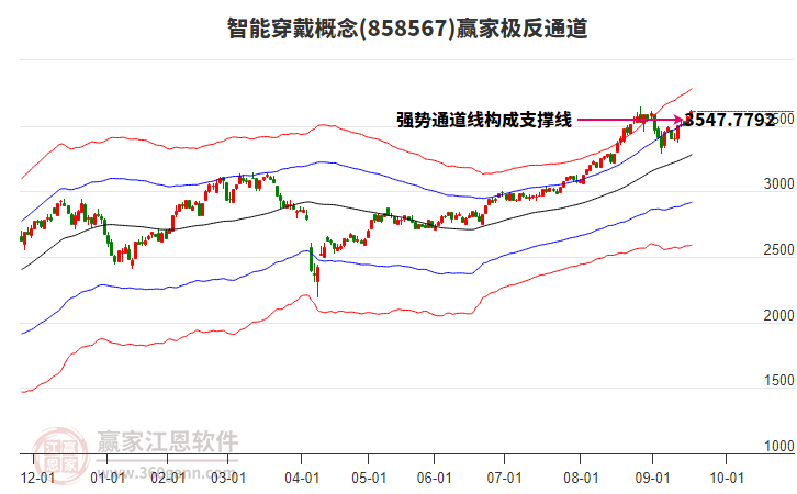 858567智能穿戴贏家極反通道工具