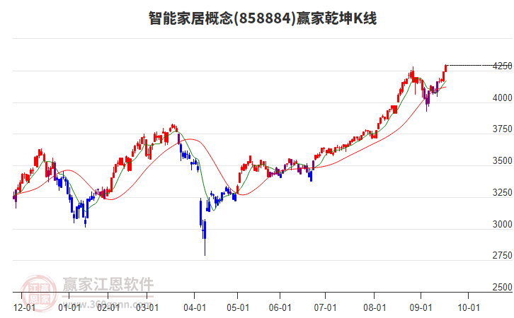 858884智能家居贏家乾坤K線工具