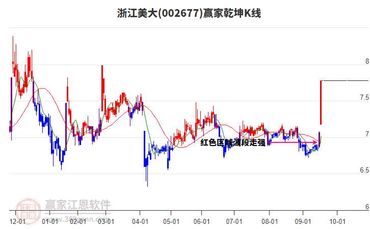 002677浙江美大贏家乾坤K線工具