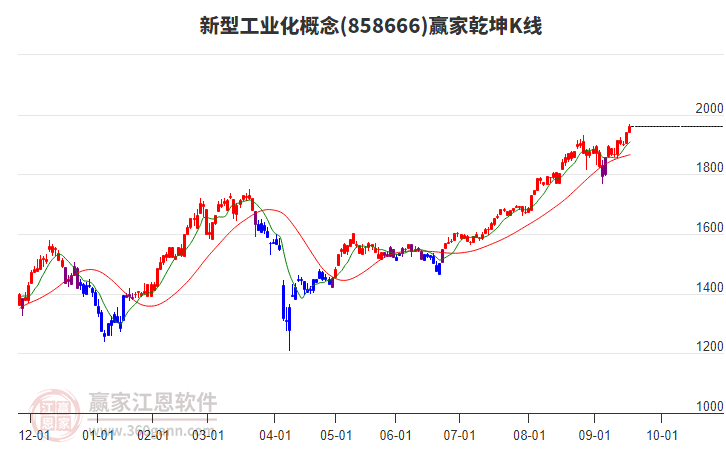 858666新型工業(yè)化贏家乾坤K線工具 858666新型工業(yè)化贏家乾坤K線工具