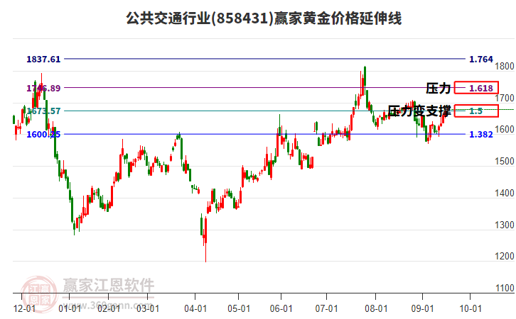 公共交通行業(yè)黃金價(jià)格延伸線工具 公共交通行業(yè)黃金價(jià)格延伸線工具