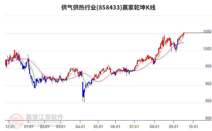 858433供氣供熱贏家乾坤K線工具