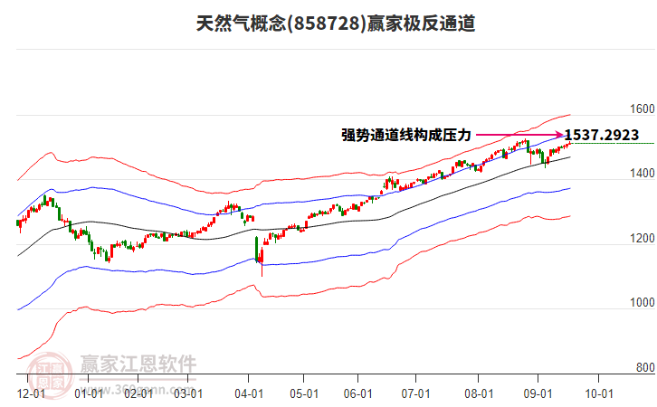 858728天然氣贏家極反通道工具