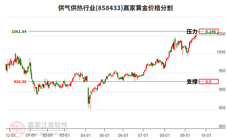 供氣供熱行業(yè)黃金價(jià)格分割工具
