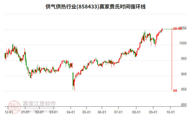 供氣供熱行業(yè)費(fèi)氏時(shí)間循環(huán)線工具