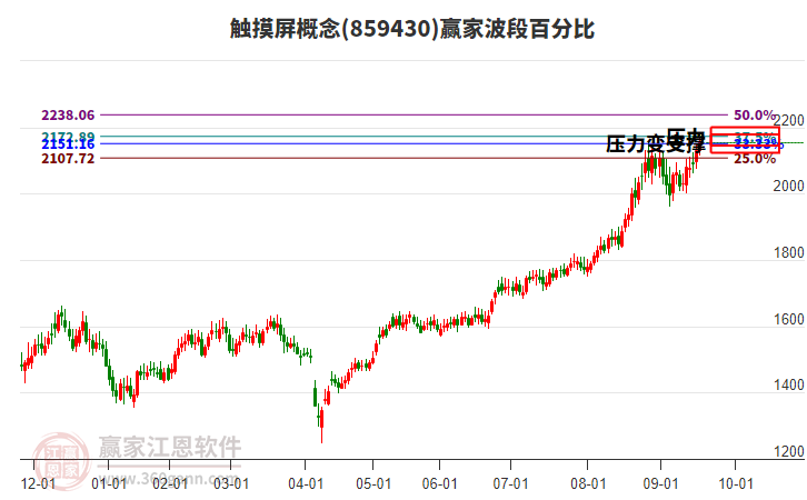 觸摸屏概念贏家波段百分比工具 觸摸屏概念贏家波段百分比工具
