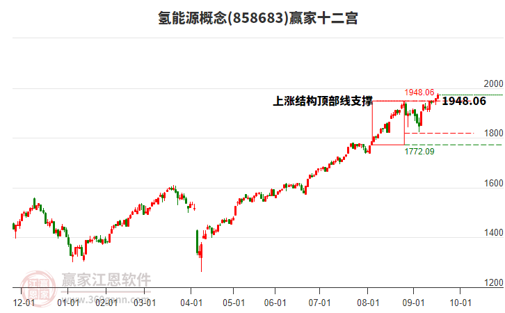 858683氫能源贏家十二宮工具