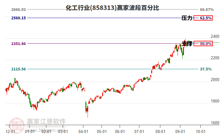 化工行業(yè)波段百分比工具