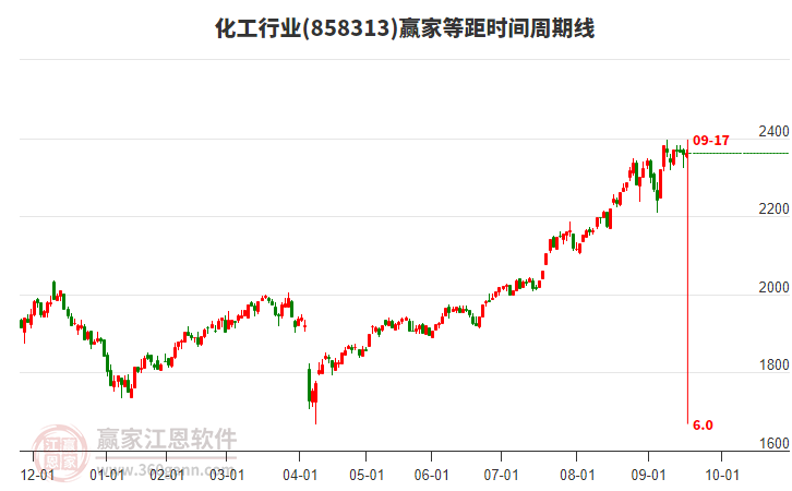 化工行業(yè)等距時間周期線工具