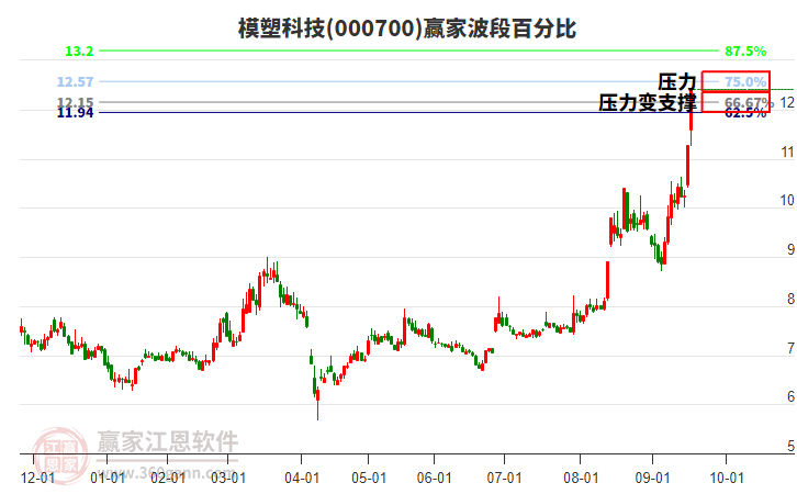 000700模塑科技波段百分比工具