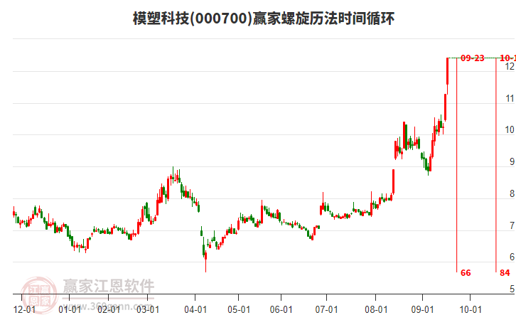 000700模塑科技螺旋歷法時(shí)間循環(huán)工具