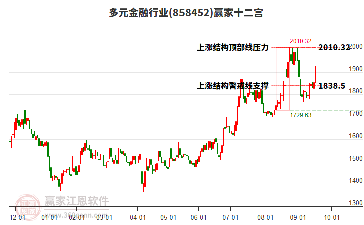 858452多元金融贏家十二宮工具
