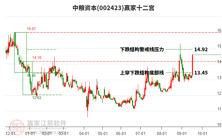 002423中糧資本贏家十二宮工具
