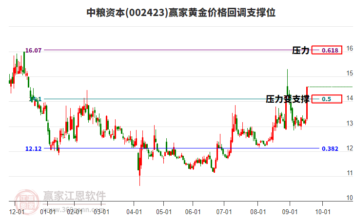 002423中糧資本黃金價格回調支撐位工具