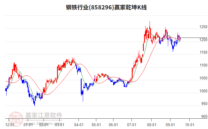 858296鋼鐵贏家乾坤K線工具