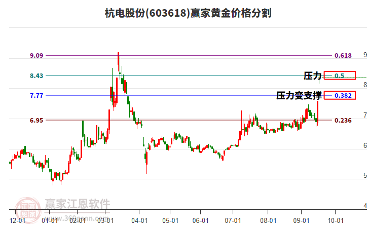 603618杭電股份黃金價(jià)格分割工具