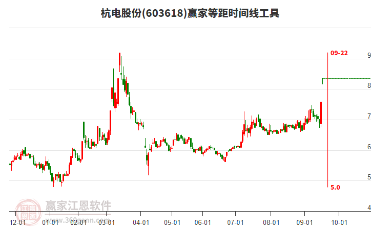 603618杭電股份等距時(shí)間周期線工具