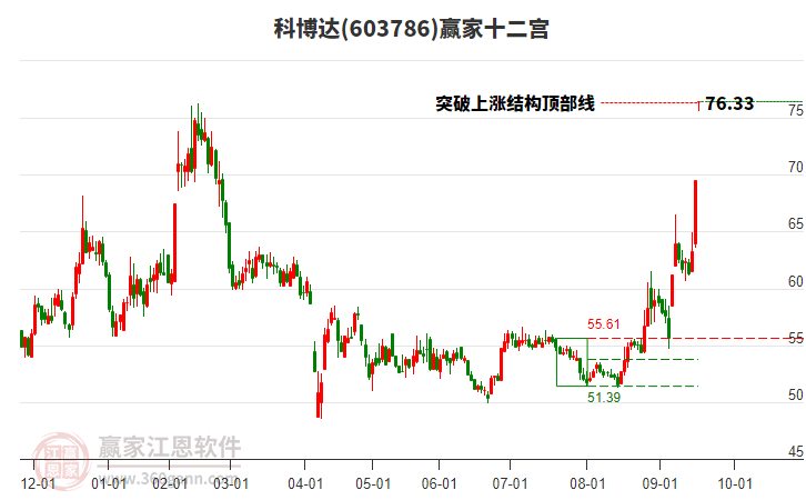 603786科博達贏家十二宮工具