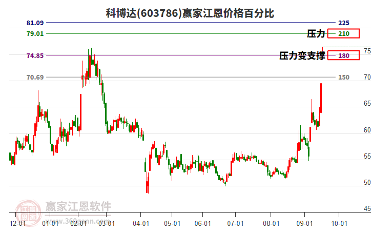 603786科博達江恩價格百分比工具