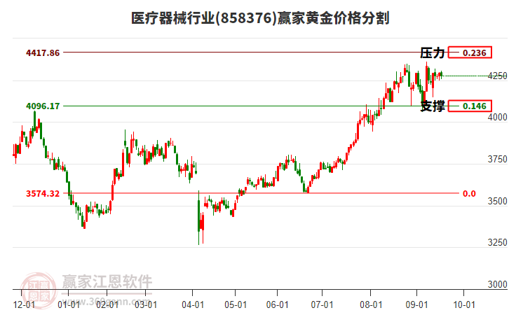 醫(yī)療器械行業(yè)黃金價格分割工具