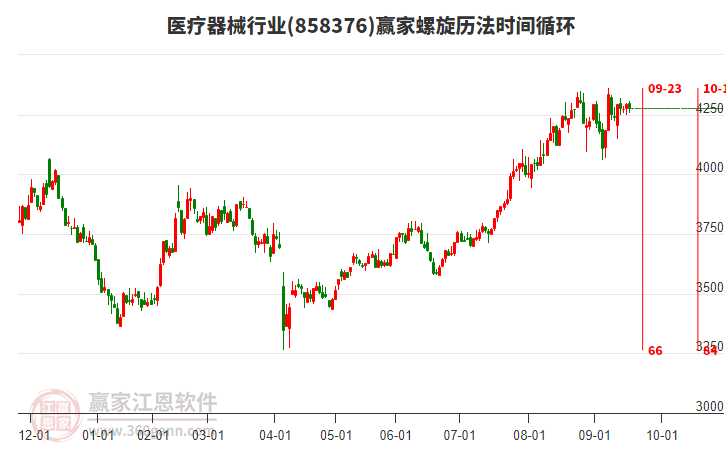 醫(yī)療器械行業(yè)螺旋歷法時間循環(huán)工具
