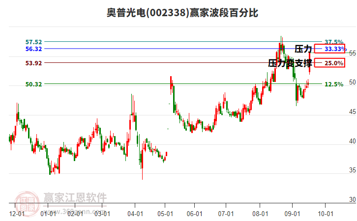 002338奧普光電波段百分比工具 002338奧普光電波段百分比工具