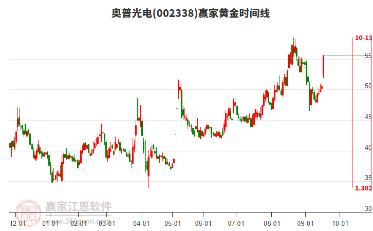 002338奧普光電黃金時(shí)間周期線工具 002338奧普光電黃金時(shí)間周期線工具