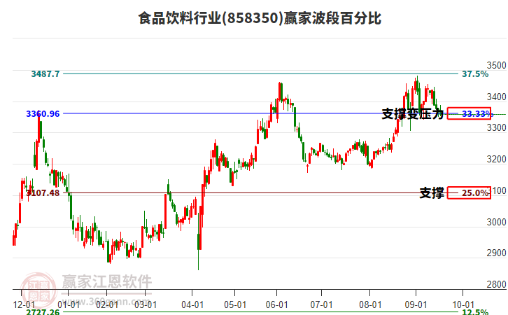食品飲料行業(yè)贏家波段百分比工具 食品飲料行業(yè)贏家波段百分比工具