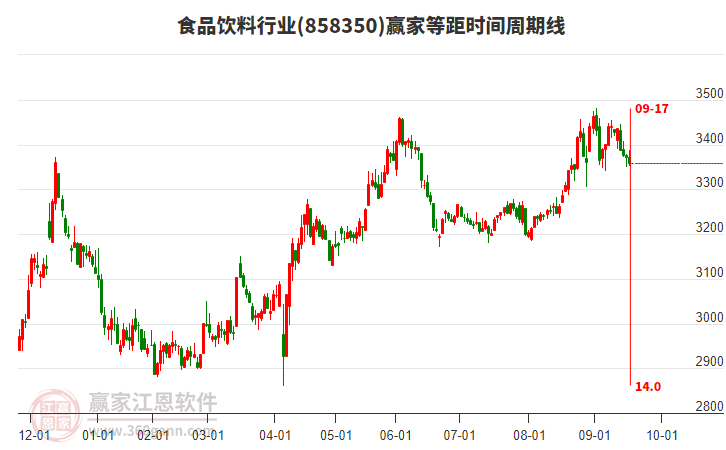 食品飲料行業(yè)等距時(shí)間周期線工具 食品飲料行業(yè)等距時(shí)間周期線工具