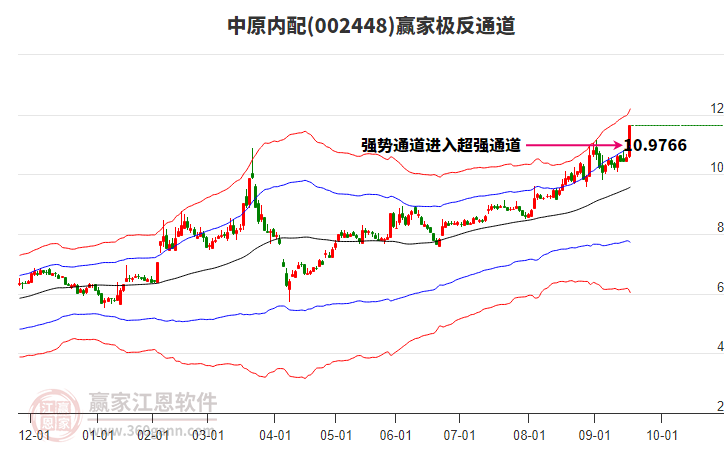 002448中原內(nèi)配贏家極反通道工具 002448中原內(nèi)配贏家極反通道工具