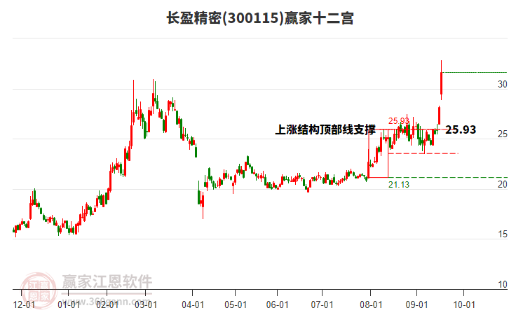 300115長(zhǎng)盈精密贏家十二宮工具 300115長(zhǎng)盈精密贏家十二宮工具