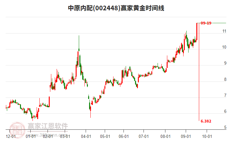 002448中原內(nèi)配黃金時(shí)間周期線工具 002448中原內(nèi)配黃金時(shí)間周期線工具