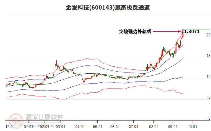 600143金發(fā)科技贏家極反通道工具 600143金發(fā)科技贏家極反通道工具