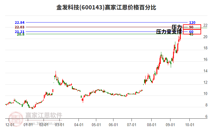 600143金發(fā)科技江恩價格百分比工具 600143金發(fā)科技江恩價格百分比工具