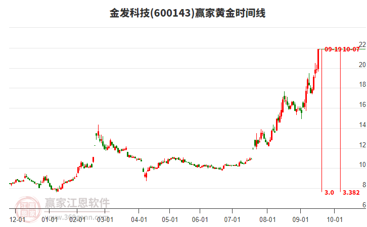 600143金發(fā)科技黃金時間周期線工具 600143金發(fā)科技黃金時間周期線工具