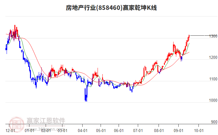 858460房地產(chǎn)贏家乾坤K線工具