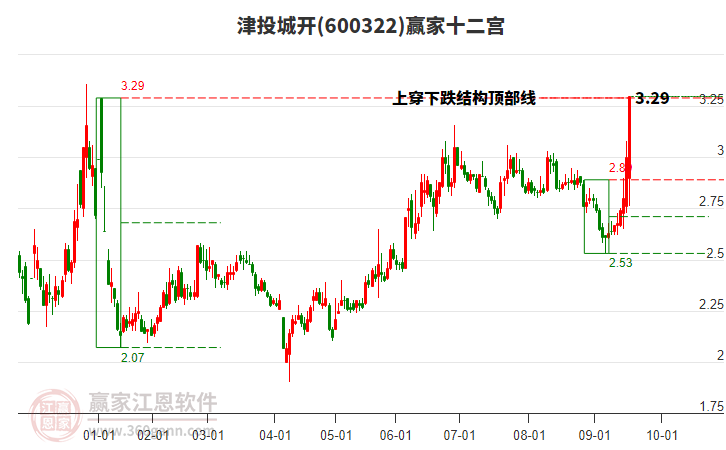 600322津投城開贏家十二宮工具
